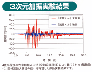 3次元加振実験結果