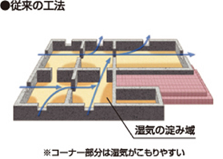 湿気を効率よく排出する従来の工法