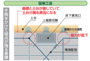 基礎のクラックの発生を防ぐ従来の工法