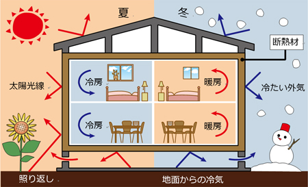 防犯外張り断熱対策