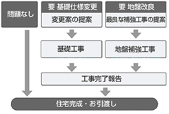 基礎や地盤が弱い場合は適切な対策を行いますイメージ01