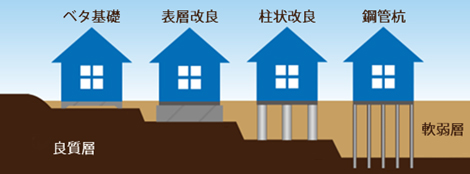 基礎や地盤が弱い場合は適切な対策を行いますイメージ02